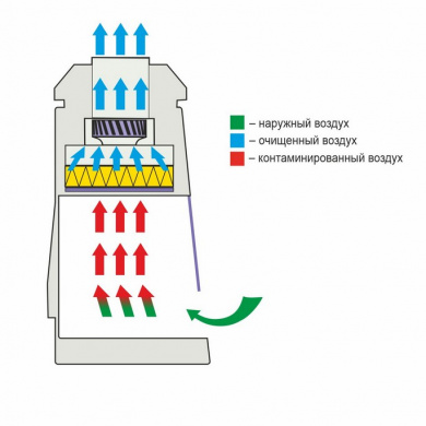 Бокс (шкаф) биологической безопасности, класс I, вертикальный поток, ширина рабочей поверхности 150 см, ЖКД, БАВ-
