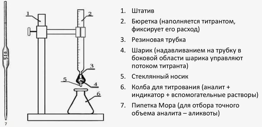 Титриметрия — классический метод химического анализа, позволяющий с высокой точностью определять количество вещества в образце.