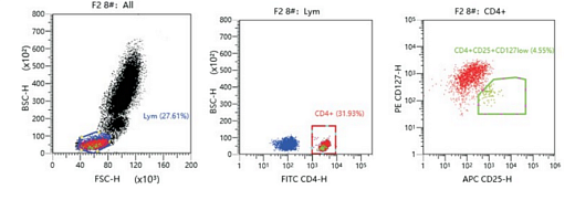 Набор для изучения регуляторных Т-клеток, 2 лазера, (CD4-FITC, CD25-APC, CD127-PE)