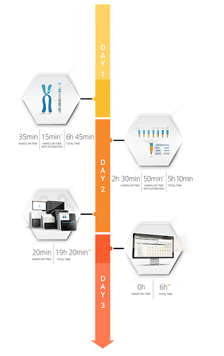 Набор реагентов Holotype HLA 24/7 для создания библиотек ДНК генов HLA по 7 локусам, 24 образца, Omixon