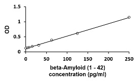 Результаты ИФА для набора Mouse/Rat beta-Amyloid (1–42), стандартный анализ при оптической плотности 450 нм.