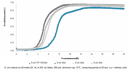 ПО для автоматического онлайн мониторинга биомассы в колбах/биореакторах, cgQuant Фото 2
