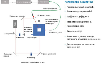 Анализатор размера наночастиц Benano 90 Zeta, Китай, схема