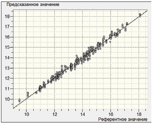 График анализатора инфракрасного ИнфраЛЮМ ФТ-12, Люмэкс