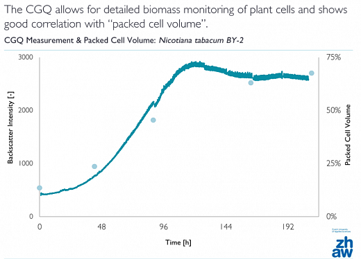 ПО для автоматического онлайн мониторинга биомассы в колбах/биореакторах, cgQuant Фото 7