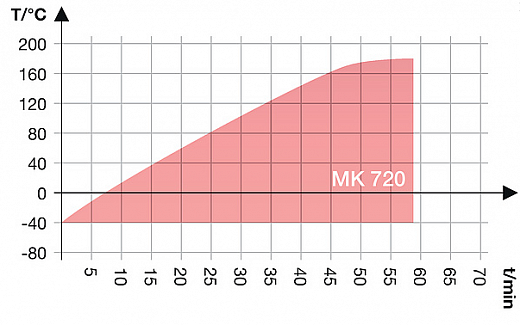Камера испытательная «тепло-холод», -40...+180 °С, MK720, 734 л Фото 3