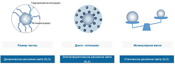 Анализатор размера наночастиц Benano 90 Zeta, Китай, типы рассеяния света